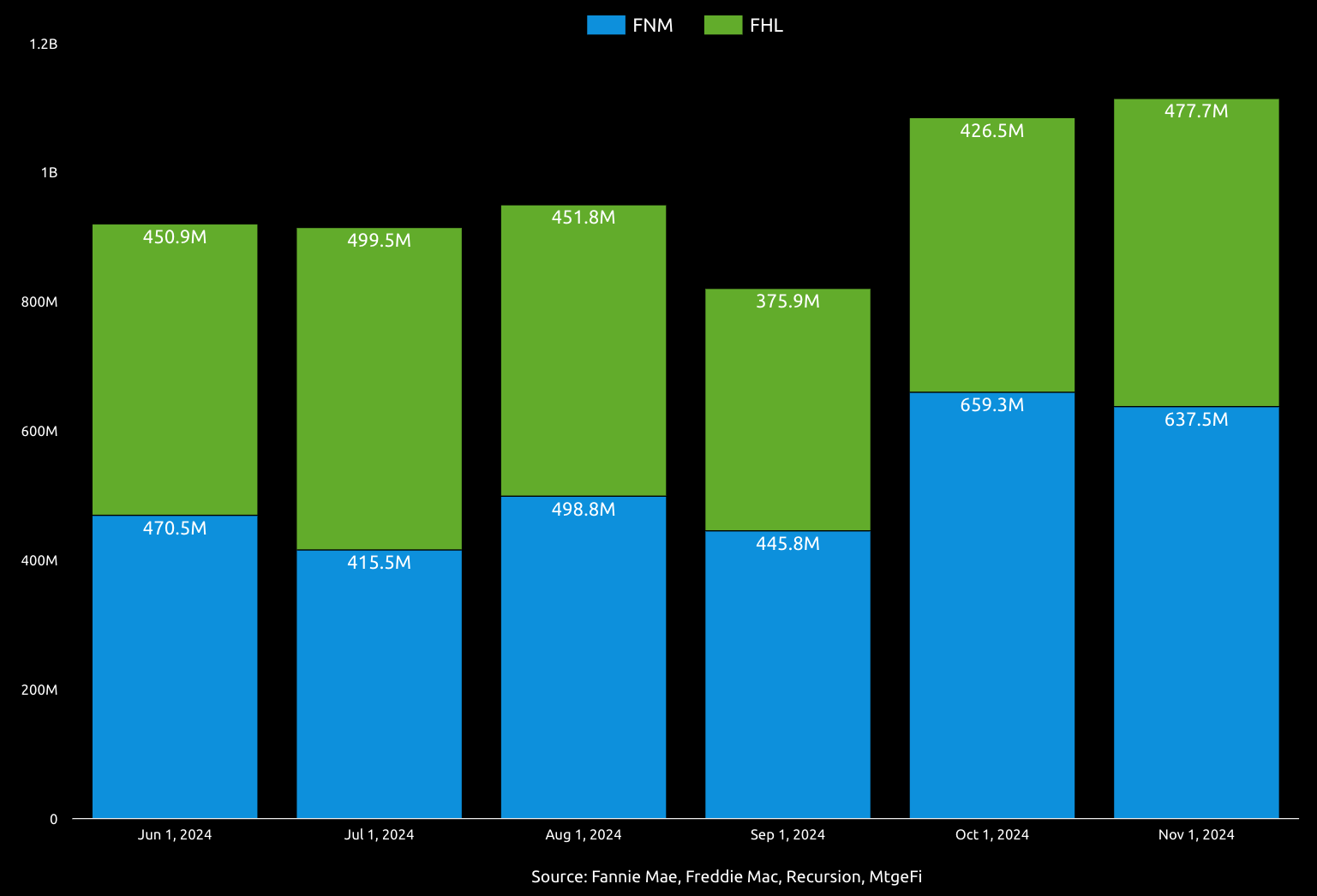 More than $1.1BN of inspection based waivers in November